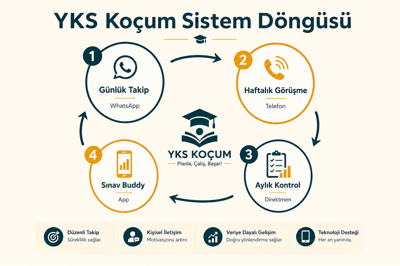 YKS Koçum sistem döngüsü: günlük, haftalık, aylık, Sınav Buddy