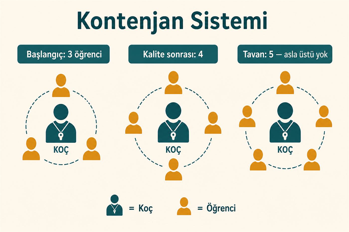 Kontenjan sistemi: başlangıç 3, tavan 5 öğrenci